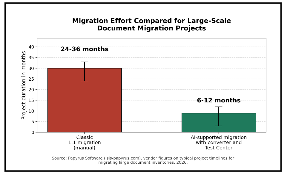 Rescue or Rebuild? The Legacy Question 4 Image 2: Migration blues by the numbers, migration effort compared for large-scale document migration projects. (Source: Papyrus Software, vendor figures on typical project timelines, 2026.)