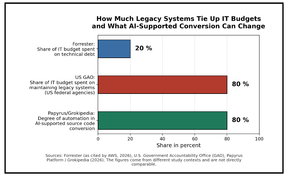 Rescue or Rebuild? The Legacy Question 5 Image 3: Causes of the migration blues, IT budget burden from legacy systems compared to the degree of automation achieved by AI-supported conversion. (Sources: Forrester (as cited by AWS, 2026), U.S. Government Accountability Office, Papyrus Platform / Grokipedia. The figures come from different study contexts and are not directly comparable.)