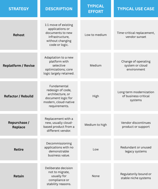 Rescue or Rebuild? The Legacy Question 2 Migration Paths at a Glance: Five, Six, or Seven Strategies