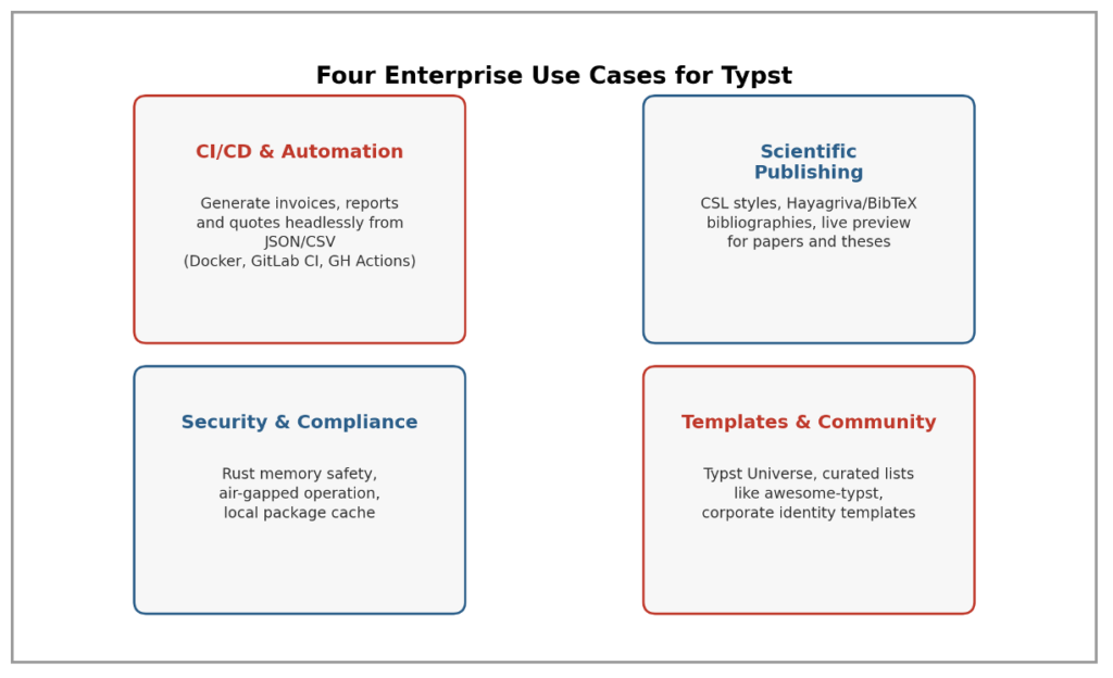 Image 2: The four core enterprise use cases for Typst — from CI/CD automation to security and compliance requirements. (Source: it-daily.net)