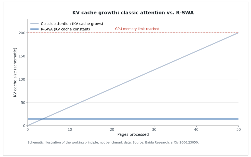 Unlimited-OCR: Baidu's AI Reads Long Documents, No Limit 1 Figure 1: KV cache growth compared: with classic attention, memory demand grows with every page processed until the GPU memory limit is reached. R-SWA keeps the KV cache constant. Schematic illustration, not benchmark data. (Source: Baidu Research, arXiv:2606.23050.)
