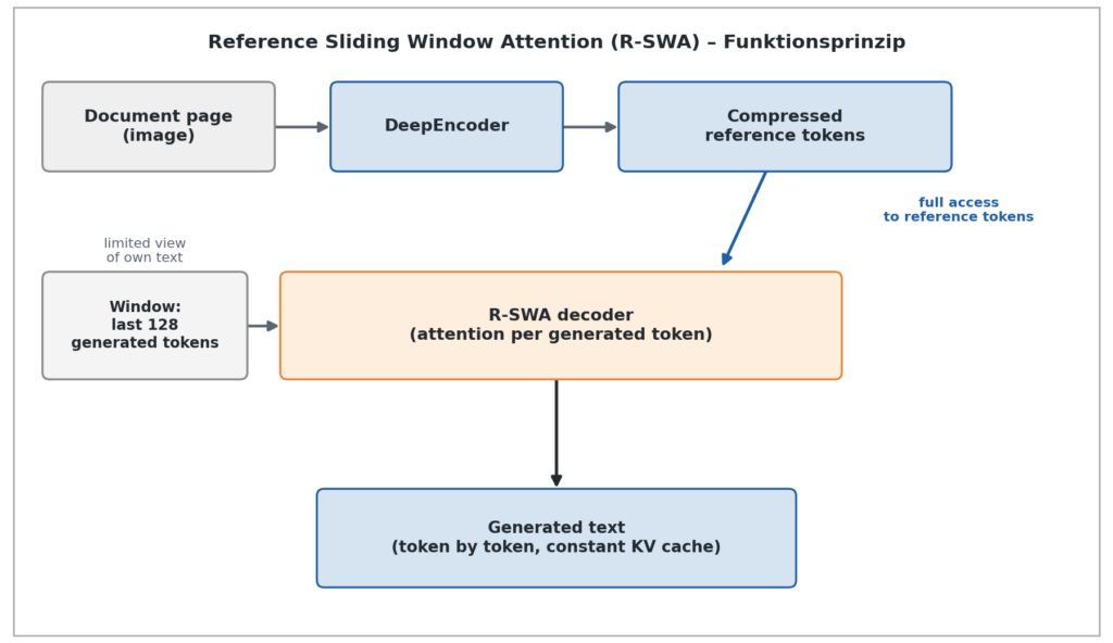 Unlimited-OCR: Baidu's AI Reads Long Documents, No Limit 2 Figure 2: Simplified working principle: the DeepEncoder converts the document page into compressed reference tokens that the decoder can access in full, while attention to already generated text is limited to a fixed window via R-SWA. Schematic illustration, not benchmark data. (Source: Baidu Research, arXiv:2606.23050.)