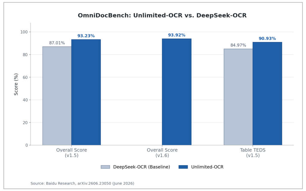 Unlimited-OCR: Baidu's AI Reads Long Documents, No Limit 3 Figure 3: In the OmniDocBench comparison, R-SWA improves recognition accuracy over the DeepSeek-OCR baseline by several percentage points. Source: Baidu Research, arXiv:2606.23050.