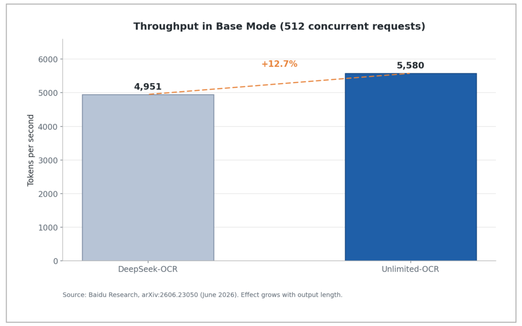 Unlimited-OCR: Baidu's AI Reads Long Documents, No Limit 4 Figure 4: Thanks to the constant KV cache, throughput already increases by around 12.7 percent in base mode compared with DeepSeek-OCR. (Source: Baidu Research, arXiv:2606.23050.)