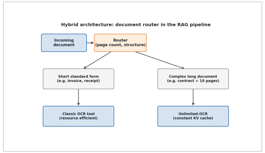 Unlimited-OCR: Baidu's AI Reads Long Documents, No Limit 5 Figure 5: Hybrid architecture with an upstream router: short standard forms go through a classic OCR tool, complex long documents go through Unlimited-OCR. (Source: Own schematic illustration.)