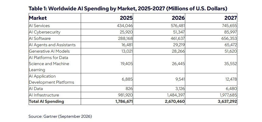 Gartner Expects 2.7 Trillion Dollars in AI Spending 1 Bildschirmfoto 16 9 2026 1108 www.gartner.com