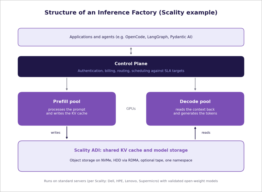 Inference Factory: Running AI Inference in Your Own Data Center 1 Image 1: Structure of an Inference Factory using Scality as an example. Prefill and decode GPUs use a shared KV cache and model storage. (Source: own illustration based on information from Scality.)