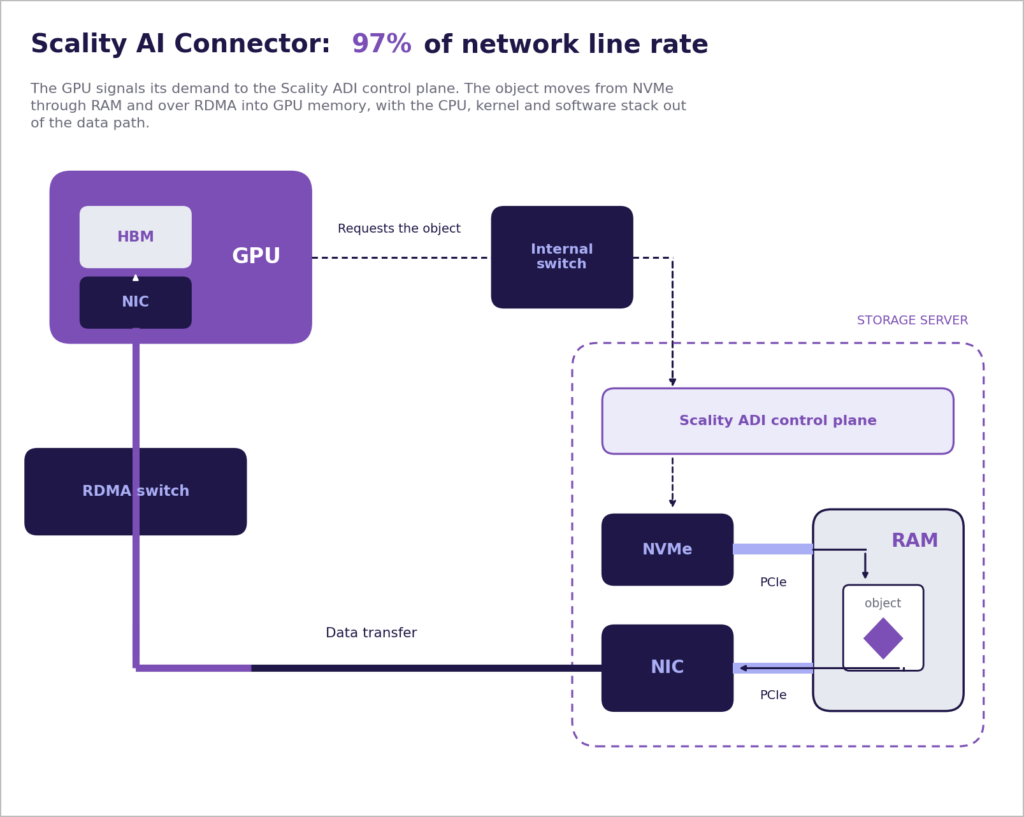 Inference Factory: Running AI Inference in Your Own Data Center 2 Figure 2: Data path of the Scality AI Connector. The GPU requests an object, which moves from NVMe through RAM and over RDMA into GPU memory. (Source: Scality, translated and recreated.)